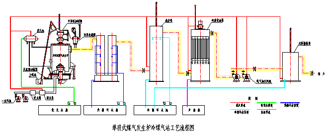 發生爐煤氣(煤氣發生爐)