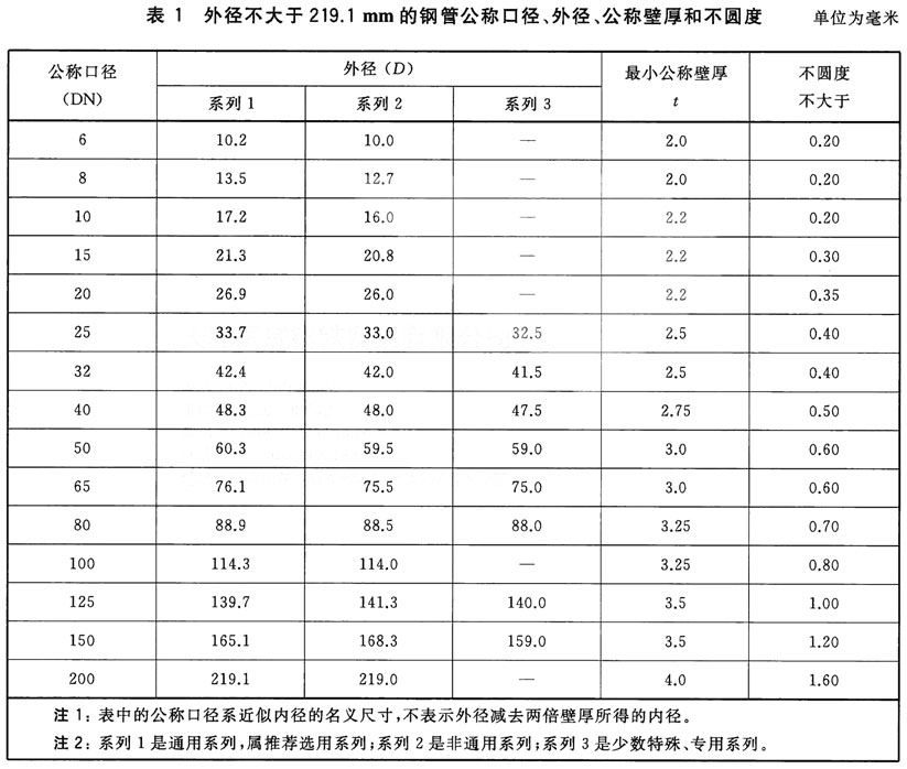 GB/T3091《低壓流體輸送用焊接鋼管》標準