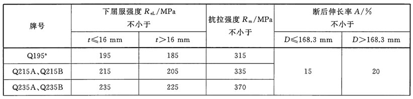 GB/T3091《低壓流體輸送用焊接鋼管》標準