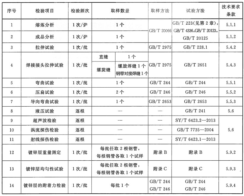 GB/T3091《低壓流體輸送用焊接鋼管》標準